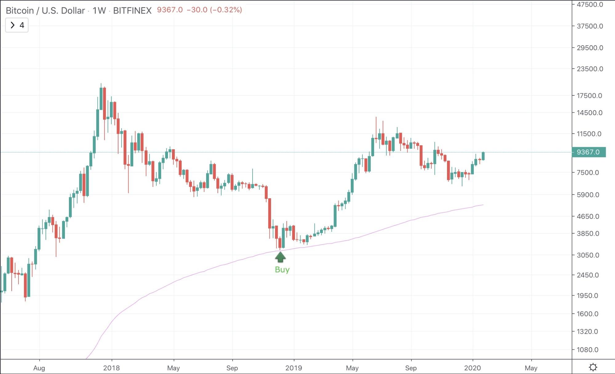 Moving Average Indicator - image3 3