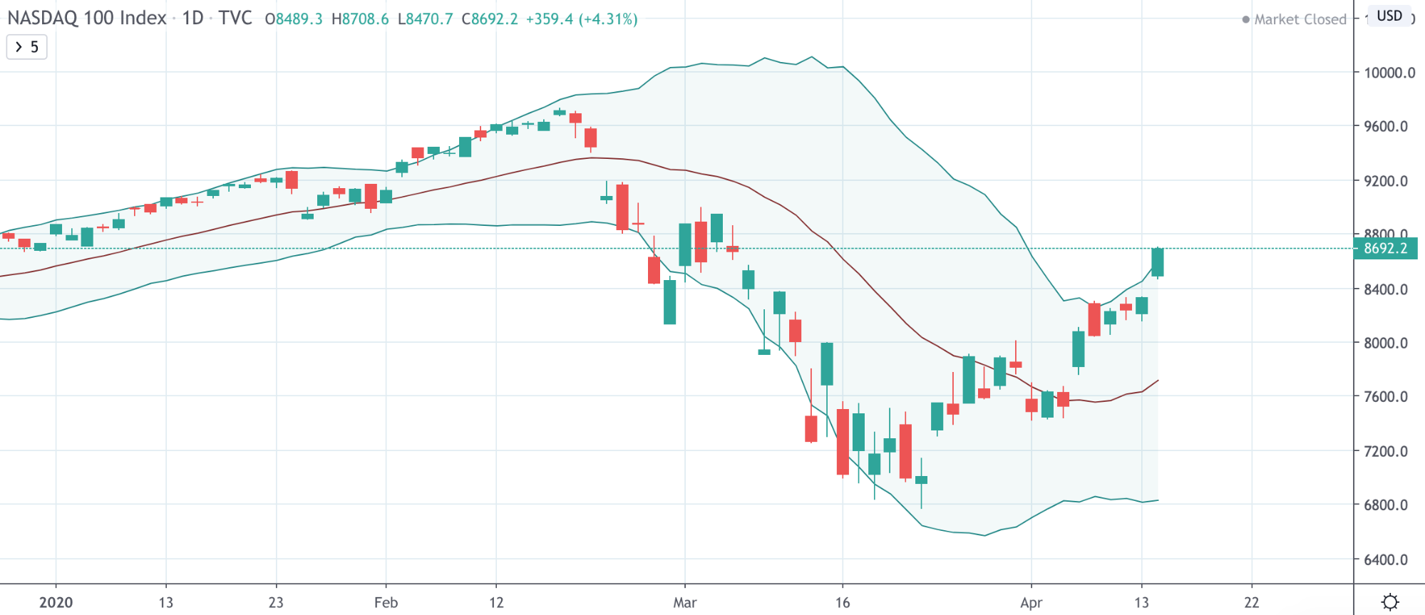 Dow Jones Vs NASDAQ Vs S&amp;P 500: The Differences Traders Need To Know - image17