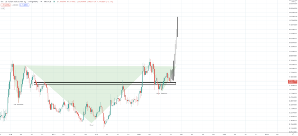 ZRX Price Prediction for 2022 to 2025 - Screen Shot 2021 09 21 at 8.44.40 AM 1024x467