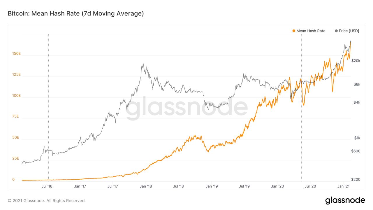 Market Research Report: Stocks, Crypto Gain on Stimulus Hope, Altcoin Season Explodes, BTC Teases $50,000 - BTC Hashrate ATH