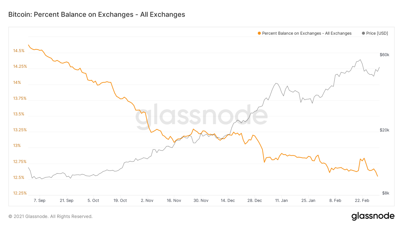 Market Research Report: Stocks Rebound While Bitcoin Stays Range Bound — Gold in Danger And Oil Surges - Bitcoin Balance on Exchanges