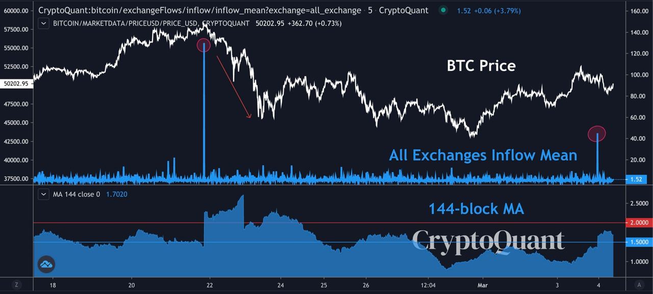 Market Research Report: Stocks Rebound While Bitcoin Stays Range Bound — Gold in Danger And Oil Surges - btc 52k inflow