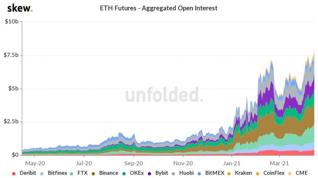 Market Research Report: Stocks Rally To New ATH, DOGE Moons But Crypto Market Reverses Huge Gains - ETH Fut OI 1024x572