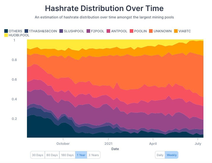 Market Research Report: Bitcoin Reverses Drop and Pumps as Stocks Hit ATHs - BTC hashrate distribution