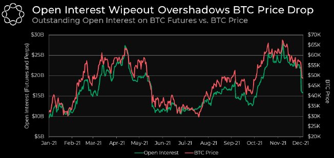 Market Research Report: Crypto Loses Early Week Gains While Stocks Post Record Highs  - BTC OI Drop