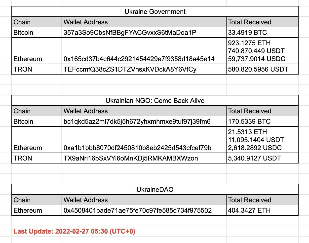 Market Research Report: Russian-Ukraine War Sends Markets To Their Highest Volatility - Ukraine Donations