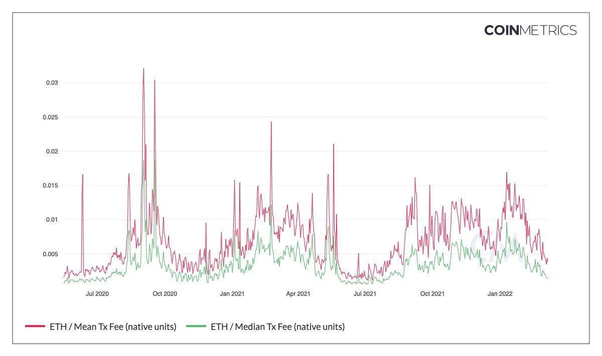 Market Research Report: Huge Volatility In Commodity Prices, Stocks Tank Ahead Of FED Meeting - ETH Gas Drop