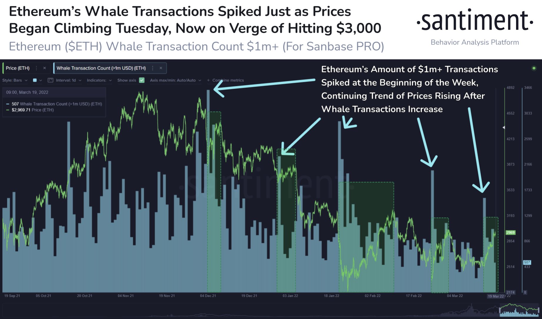 Market Research Report: Oil On A Roller Coaster Ride, Stocks Post Best Week Since 2020, BTC Bounces Above $40,000 - ETH Large Whales