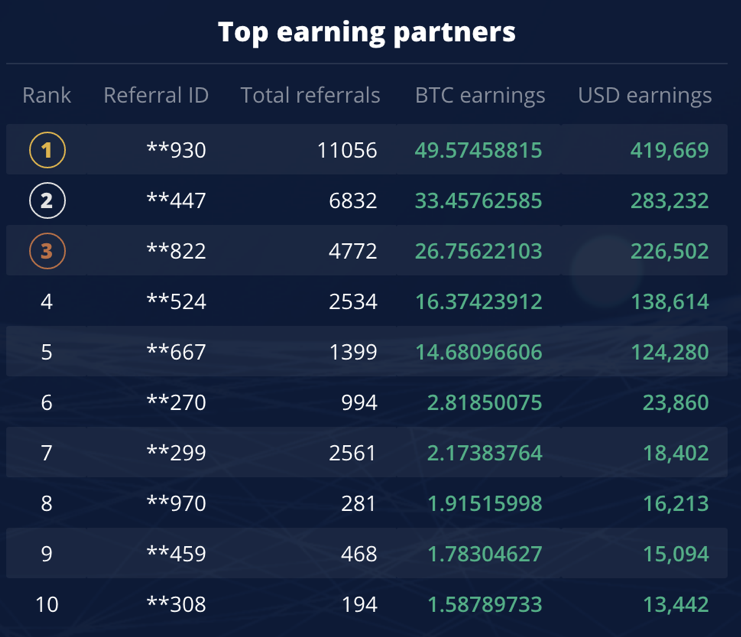 Noble Trade Hubs Rewards Users With First Affiliate CPA Offer - 1*0WSWGrJ9fXItgGzt3z217w